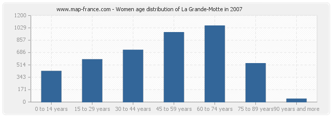 Women age distribution of La Grande-Motte in 2007